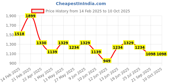 tatacliq.com Code by Lifestyle Men's Tan Formal Loafers code by lifestyle Price History Graph from 14 Feb 2025 to 10 Oct 2025