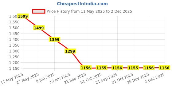 tatacliq.com Code by Lifestyle Men's Tan Formal Loafers code by lifestyle Price History Graph from 11 May 2025 to 2 Dec 2025