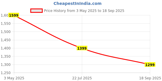 tatacliq.com Code by Lifestyle Men's Tan Formal Loafers code by lifestyle Price History Graph from 3 May 2025 to 18 Sep 2025