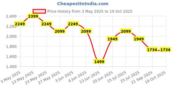 tatacliq.com Code by Lifestyle Men's Tan Loafers code by lifestyle Price History Graph from 3 May 2025 to 19 Oct 2025