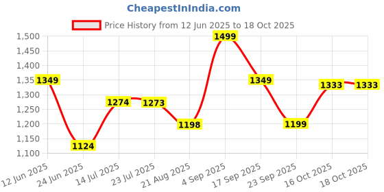 tatacliq.com Code by Lifestyle Men's Tan Loafers code by lifestyle Price History Graph from 12 Jun 2025 to 18 Oct 2025