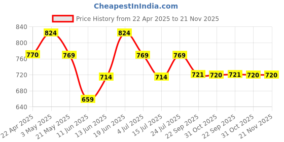 tatacliq.com Code by Lifestyle Men's Tan Toe Ring Sandals code by lifestyle Price History Graph from 22 Apr 2025 to 20 Nov 2025