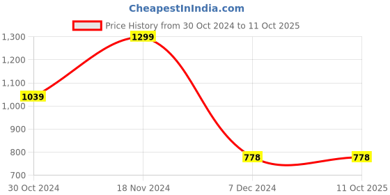 tatacliq.com Code by Lifestyle Men's White Back Strap Sandals code by lifestyle Price History Graph from 30 Oct 2024 to 11 Oct 2025