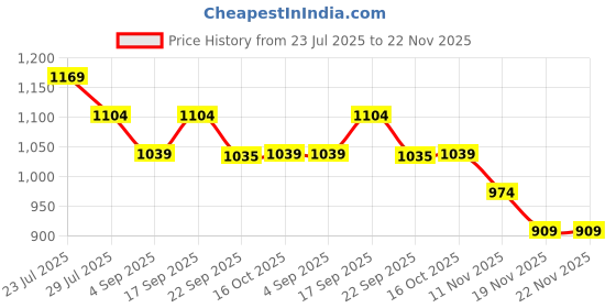 tatacliq.com Code By Lifestyle Mid Blue Regular Fit Polo T-Shirt code by lifestyle Price History Graph from 23 Jul 2025 to 22 Nov 2025