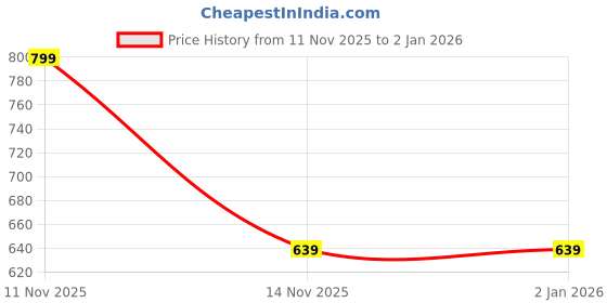 tatacliq.com Code By Lifestyle Mid Blue Regular Fit Top code by lifestyle Price History Graph from 11 Nov 2025 to 31 Dec 2025