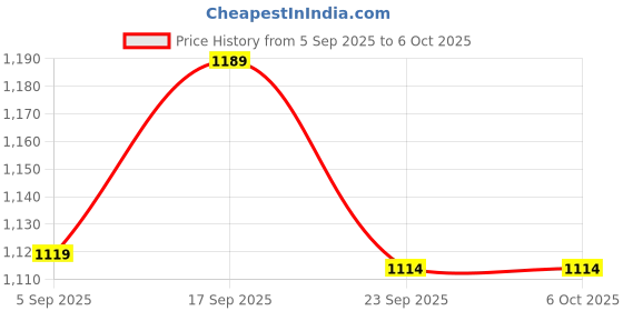 tatacliq.com Code By Lifestyle Mid Blue Regular Fit Trousers code by lifestyle Price History Graph from 5 Sep 2025 to 4 Oct 2025