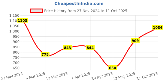 tatacliq.com Code By Lifestyle Mid Grey Regular Fit Texture Trousers code by lifestyle Price History Graph from 27 Nov 2024 to 11 Oct 2025