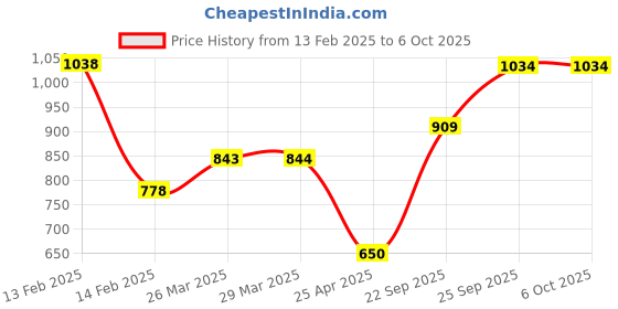 tatacliq.com Code By Lifestyle Mid Grey Regular Fit Texture Trousers code by lifestyle Price History Graph from 13 Feb 2025 to 6 Oct 2025