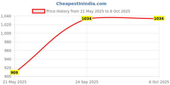 tatacliq.com Code By Lifestyle Mid Grey Regular Fit Texture Trousers code by lifestyle Price History Graph from 21 May 2025 to 5 Oct 2025