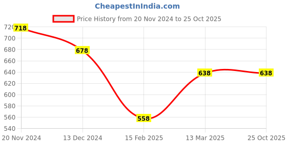 tatacliq.com Code by Lifestyle Mint Blue Regular Fit Textured Shirt code by lifestyle Price History Graph from 20 Nov 2024 to 24 Oct 2025