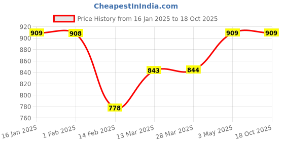 tatacliq.com Code by Lifestyle Mint Green Cotton Regular Fit Mid Rise Joggers code by lifestyle Price History Graph from 16 Jan 2025 to 18 Oct 2025
