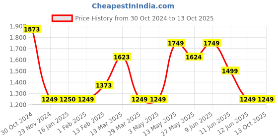 tatacliq.com Code by Lifestyle Mint Green Regular Fit Blazer code by lifestyle Price History Graph from 30 Oct 2024 to 12 Oct 2025