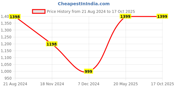 tatacliq.com Code by Lifestyle Mint Green Regular Fit Mid Rise Pants code by lifestyle Price History Graph from 21 Aug 2024 to 16 Oct 2025