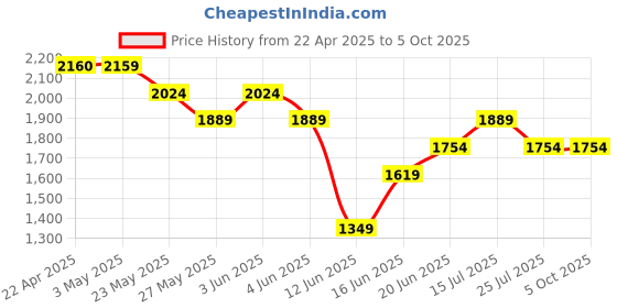 tatacliq.com Code by Lifestyle Mint Textured Handbag code by lifestyle Price History Graph from 22 Apr 2025 to 5 Oct 2025