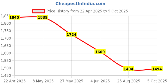tatacliq.com Code by Lifestyle Mint Textured Handbag code by lifestyle Price History Graph from 22 Apr 2025 to 4 Oct 2025