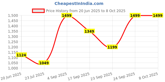 tatacliq.com Code by Lifestyle Multi Women's Clutch code by lifestyle Price History Graph from 20 Jun 2025 to 7 Oct 2025