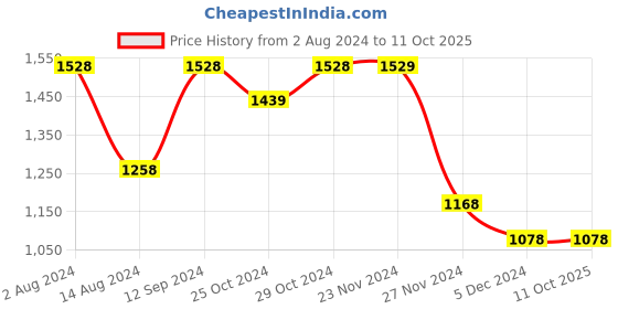 tatacliq.com Code by Lifestyle Multicolor Box Clutch code by lifestyle Price History Graph from 2 Aug 2024 to 10 Oct 2025