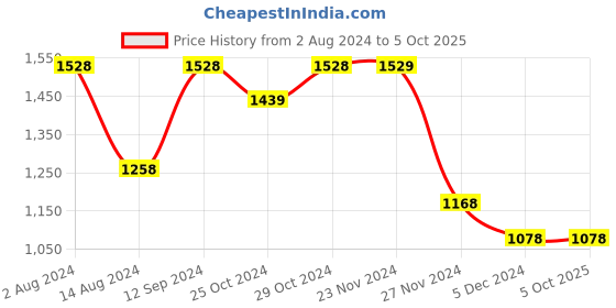 tatacliq.com Code by Lifestyle Multicolor Box Clutch code by lifestyle Price History Graph from 2 Aug 2024 to 5 Oct 2025