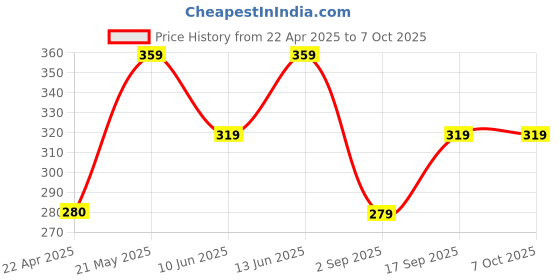 tatacliq.com Code by Lifestyle Multicolor Checks Socks - Pack of 3 code by lifestyle Price History Graph from 22 Apr 2025 to 5 Oct 2025