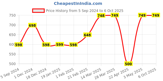 tatacliq.com Code by Lifestyle Multicolor Regular Fit Check Shirt code by lifestyle Price History Graph from 5 Sep 2024 to 6 Oct 2025