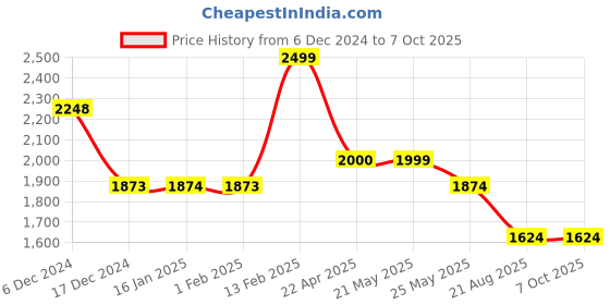 tatacliq.com Code by Lifestyle Multicolor Solid Cross Body Bag code by lifestyle Price History Graph from 6 Dec 2024 to 7 Oct 2025