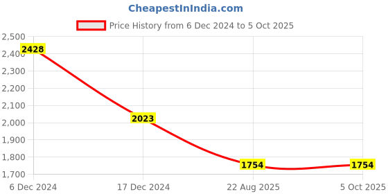 tatacliq.com Code by Lifestyle Multicolor Solid Satchel code by lifestyle Price History Graph from 6 Dec 2024 to 5 Oct 2025
