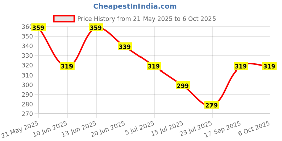 tatacliq.com Code by Lifestyle Multicolor Solid Socks - Pack of 3 code by lifestyle Price History Graph from 21 May 2025 to 5 Oct 2025