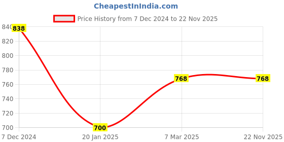 tatacliq.com Code by Lifestyle Multicolored Printed Crop Top code by lifestyle Price History Graph from 7 Dec 2024 to 22 Nov 2025