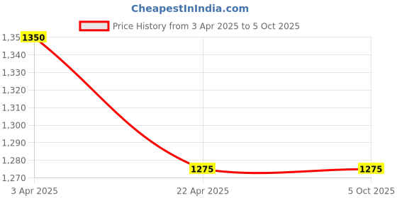 tatacliq.com Code By Lifestyle Multicolored Regular Fit Colour Block Polo T-Shirt code by lifestyle Price History Graph from 3 Apr 2025 to 5 Oct 2025