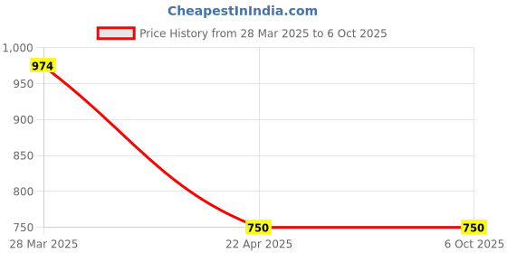 tatacliq.com Code By Lifestyle Multicolored Regular Fit Printed Shirt code by lifestyle Price History Graph from 28 Mar 2025 to 6 Oct 2025