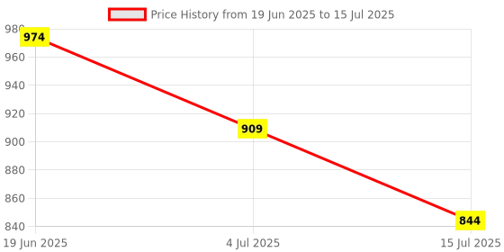 tatacliq.com Code By Lifestyle Multicolored Regular Fit Printed Shirt code by lifestyle Price History Graph from 19 Jun 2025 to 15 Jul 2025