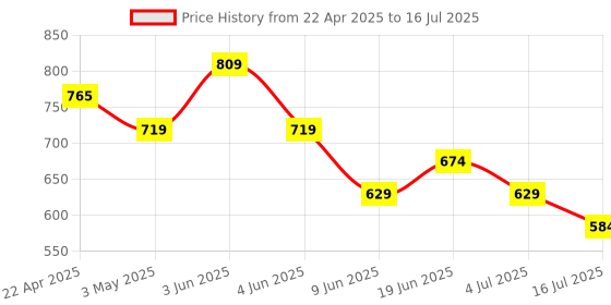 tatacliq.com Code By Lifestyle Multicolored Regular Fit Printed T-Shirt code by lifestyle Price History Graph from 22 Apr 2025 to 16 Jul 2025