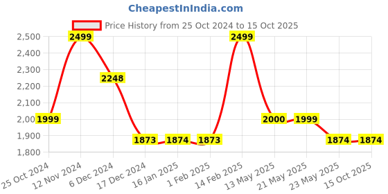 tatacliq.com Code by Lifestyle Mustard Solid Medium Handbag code by lifestyle Price History Graph from 25 Oct 2024 to 14 Oct 2025