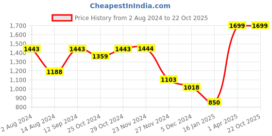 tatacliq.com Code by Lifestyle Navy & Black Box Clutch code by lifestyle Price History Graph from 2 Aug 2024 to 22 Oct 2025