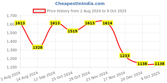 tatacliq.com Code by Lifestyle Navy Box Clutch code by lifestyle Price History Graph from 2 Aug 2024 to 8 Oct 2025