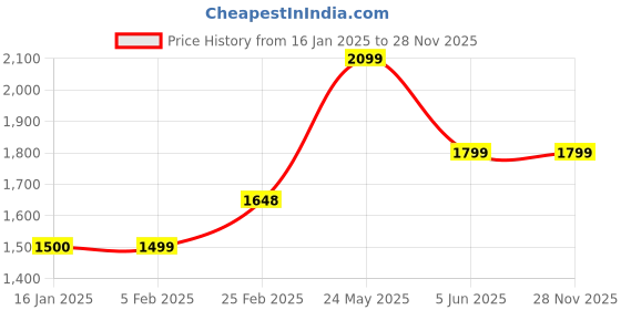 tatacliq.com Code by Lifestyle Navy Cotton Blazer code by lifestyle Price History Graph from 16 Jan 2025 to 28 Nov 2025