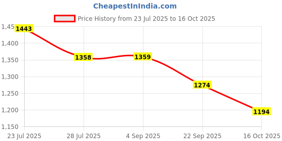 tatacliq.com Code By Lifestyle Navy Cotton Regular Fit Checked Shirt code by lifestyle Price History Graph from 23 Jul 2025 to 16 Oct 2025