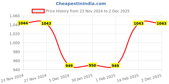 tatacliq.com Code by Lifestyle Navy Cotton Regular Fit Checks Shirt code by lifestyle Price History Graph from 23 Nov 2024 to 1 Dec 2025