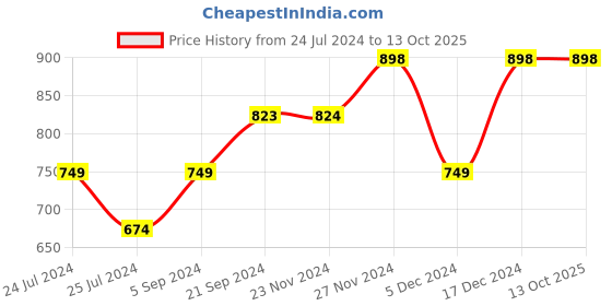 tatacliq.com Code by Lifestyle Navy Cotton Regular Fit Polo T-Shirt code by lifestyle Price History Graph from 24 Jul 2024 to 13 Oct 2025