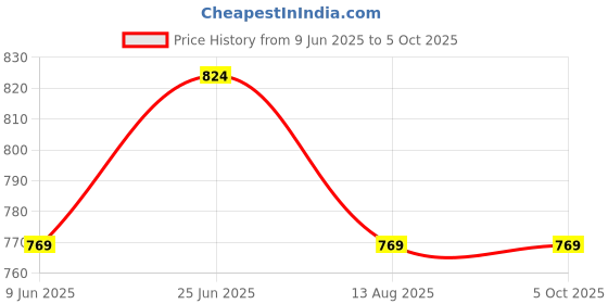 tatacliq.com Code By Lifestyle Navy Cotton Regular Fit Printed T-Shirt code by lifestyle Price History Graph from 9 Jun 2025 to 4 Oct 2025