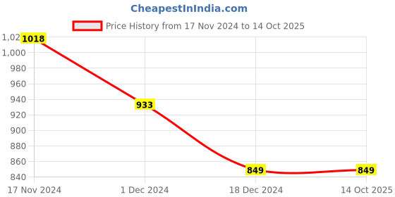 tatacliq.com Code by Lifestyle Navy Cotton Slim Fit Checks Shirt code by lifestyle Price History Graph from 17 Nov 2024 to 14 Oct 2025