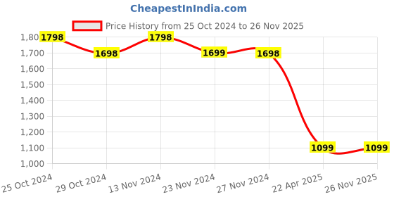 tatacliq.com Code by Lifestyle Navy Embellished Bodycon Dress code by lifestyle Price History Graph from 25 Oct 2024 to 26 Nov 2025