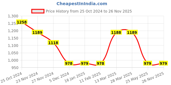 tatacliq.com Code by Lifestyle Navy Floral Print Top With Inner code by lifestyle Price History Graph from 25 Oct 2024 to 25 Nov 2025