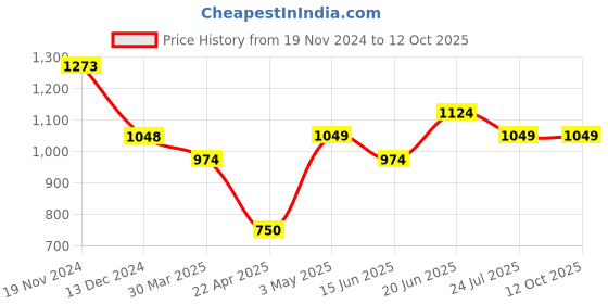 tatacliq.com Code by Lifestyle Navy Melange Regular Fit Printed Shirt code by lifestyle Price History Graph from 19 Nov 2024 to 11 Oct 2025