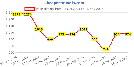 tatacliq.com Code by Lifestyle Navy Melange Regular Fit Printed Shirt code by lifestyle Price History Graph from 25 Oct 2024 to 15 Nov 2025
