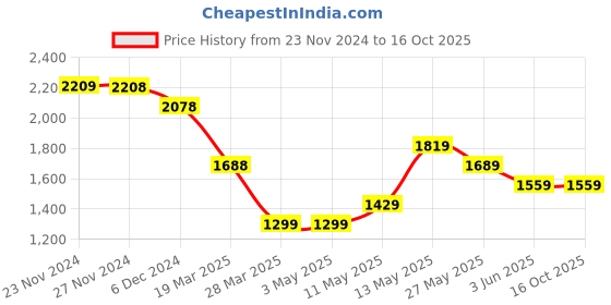 tatacliq.com Code by Lifestyle Navy Plain A-Line Dress code by lifestyle Price History Graph from 23 Nov 2024 to 16 Oct 2025