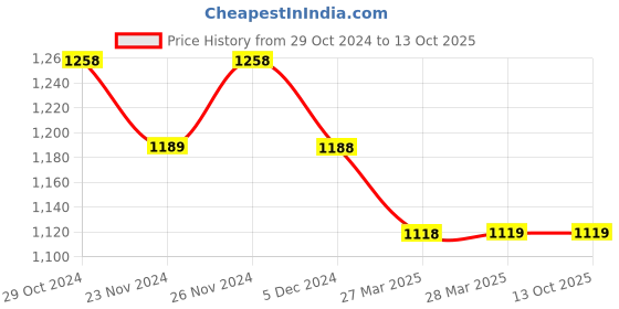 tatacliq.com Code by Lifestyle Navy Plain Top code by lifestyle Price History Graph from 29 Oct 2024 to 13 Oct 2025