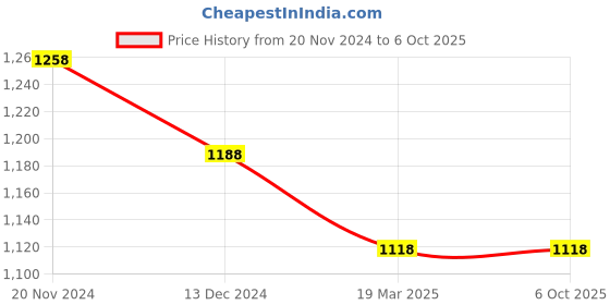 tatacliq.com Code by Lifestyle Navy Printed Top With Inner code by lifestyle Price History Graph from 20 Nov 2024 to 5 Oct 2025