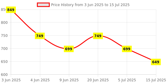 tatacliq.com Code By Lifestyle Navy Regular Fit Checks Shirt code by lifestyle Price History Graph from 3 Jun 2025 to 15 Jul 2025