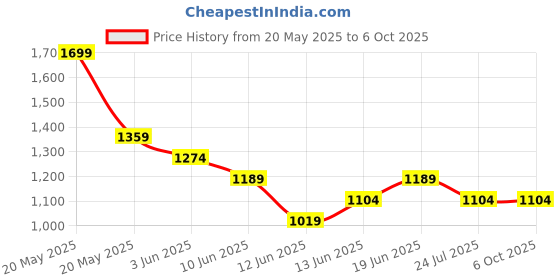 tatacliq.com Code By Lifestyle Navy Regular Fit Jacket code by lifestyle Price History Graph from 20 May 2025 to 6 Oct 2025